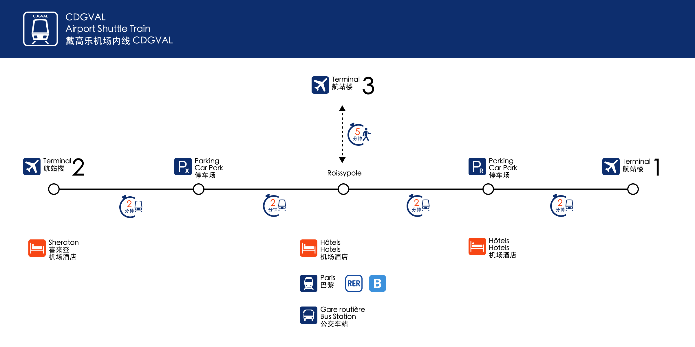巴黎戴高乐机场内线 CDGVAL 的线路图。机场内线 CDGVAL 是在主航站楼,停车场,机场酒店和机场火车站之间最快的交通方式。